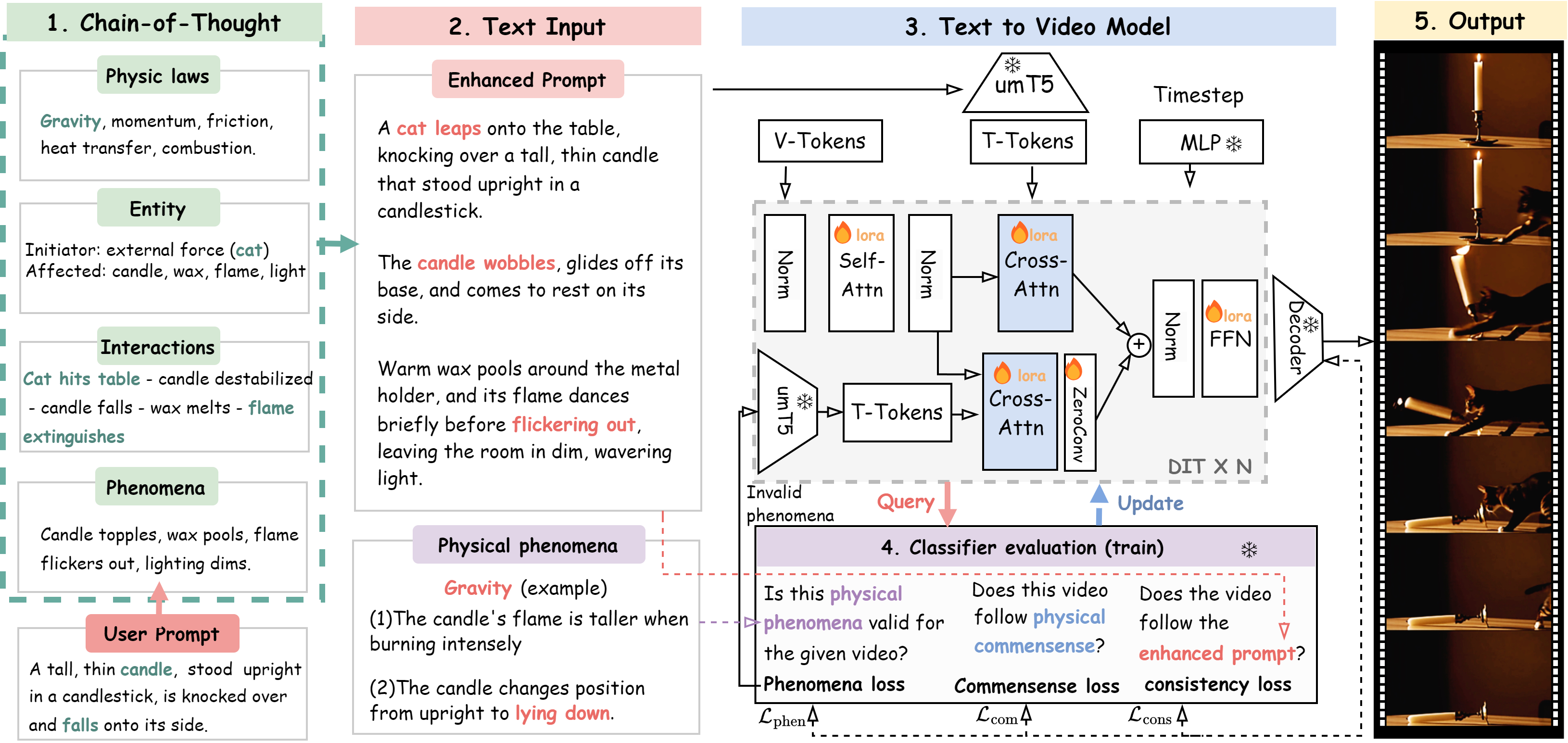 Physdiff